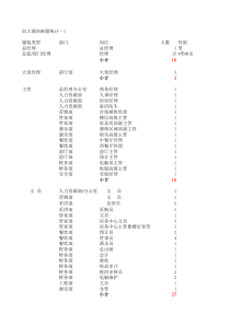 XX大酒店员工制服统计