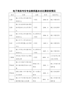 电子商务专任专业教师基本功比赛获奖情况