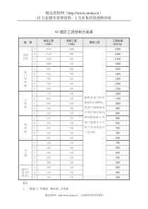 XX酒店工资结构方案表