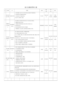 3、重大危险源管理方案