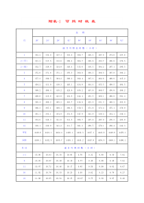附表二  可照时数表