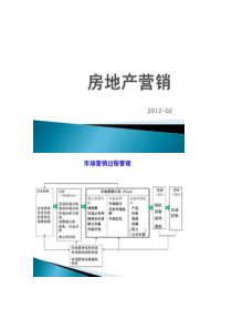 房地产营销第六章产品策略.