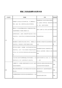 模板工程危险源辨识结果列表