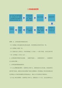 二次装修手续办理流程