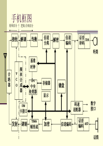 新编GSM手机原理