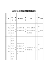 城建委落实国家部委联合奖惩备忘录奖惩措施清单