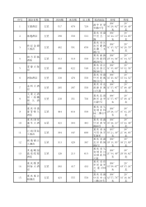 重庆市主城区星级饭店相关数据(XXXX年)