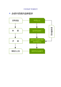 中药保护申报程序