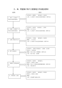 管道燃气工商用户工程管理流程