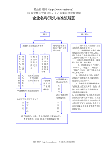 【企业名称预先核准流程图】（DOC197页）