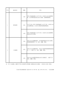 消防设施工程专项设计项目规模划分表