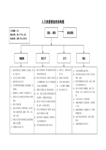 【企业管理】人力资源部组织结构图