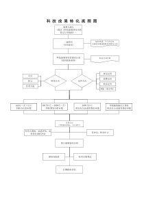 科技成果转化流程图