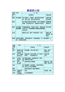 中药学总结