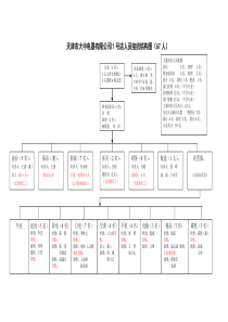 【企业管理】天津分公司1号店人员组织结构030205