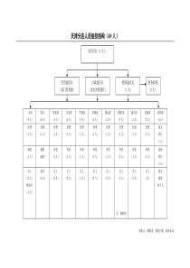 【企业管理】天津分店组织结构021104