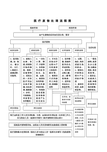 卫生院医疗废物处置流程图