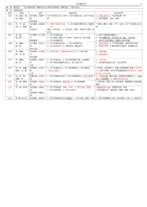 中药学表格[全]