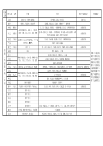 艾灸穴位表--十四经穴位位置主治属性取穴法则歌诀