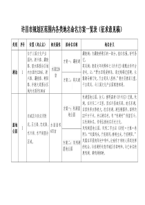 许昌规划区范围内各类地名命名方案一览表征求意见稿