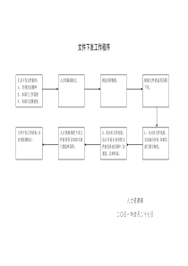 【企业管理】文件下发工作程序