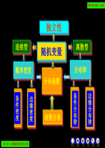 工科概率统计3-4