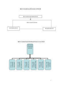 餐饮住宿类标准体系框架图