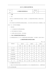 某公司人力资源部年度费用预算方案