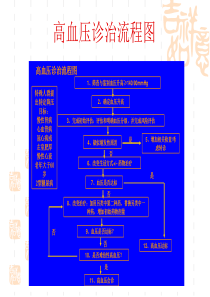 难治性高血压诊断治疗流程