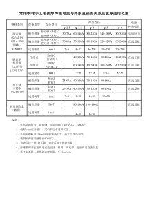 焊接工艺参数表