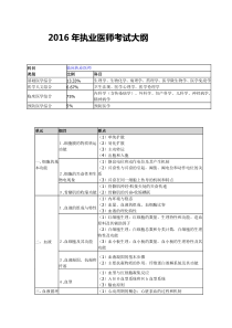 2016年执业医师考试大纲完整版讲解