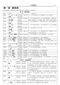 中药学表格(功效及临床应用)_ 按中药功效分类