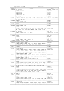 中西药注射剂配伍变化表(参考)