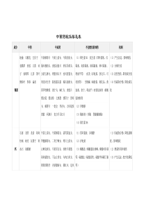 中西药配伍禁忌表