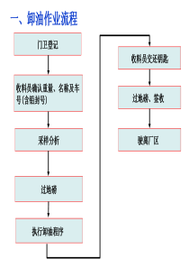 槽车装卸作业