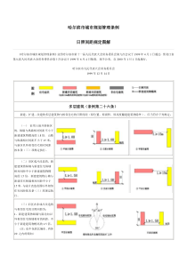 哈尔滨市城市规划管理条例