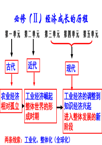 高考专题复习之中国古代的农耕经济