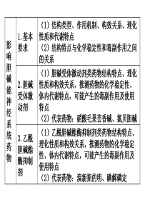 14影响胆碱能神经系统的药物