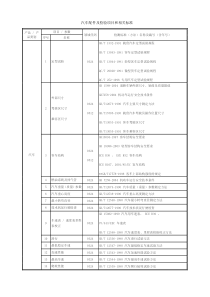 汽车与配件及检验项目和相关标准