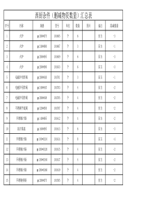 餐饮部中西厨、楼面杂件汇总表