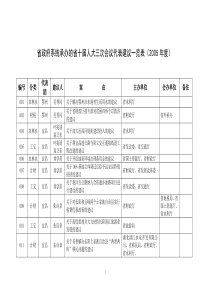 省政府系统承办的省十届人大三次会议代表建议一览表(2