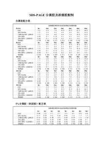 不同浓度分离胶与浓缩胶的配制