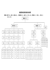 餐饮部组织机构图（DOC70页）