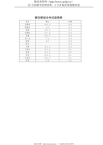 餐饮部综合考试成绩表