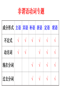 高三非谓语动词专题讲解