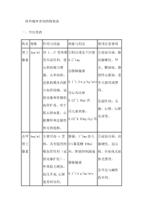 体外循环常用药物