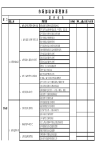 市场部培训课程体系