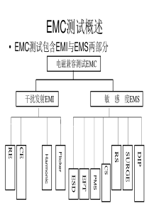 EMC测试总体概述及浪涌测试原理与浪涌防护元器件使用