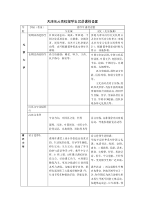 2014年天津高校留学生汉语课程设置