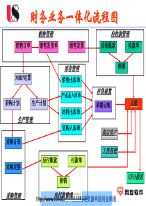 用友财务软件流程图